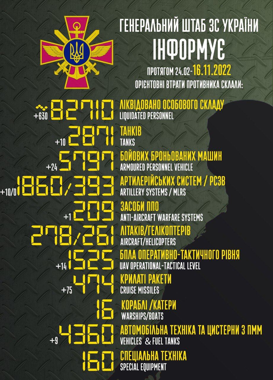 Інформація Генштабу ЗСУ щодо бойових втрат противника станом на 16 листопада 2022 р.