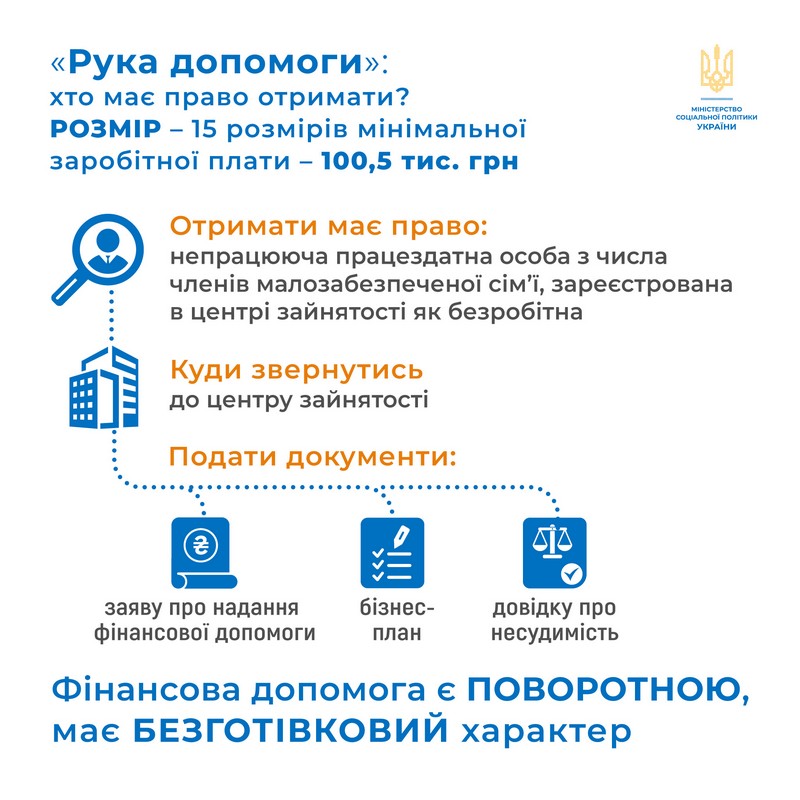 Мінсоцполітики України поновили програму «Рука допомоги» – кредити непрацюючим громадянам з малозабезпечених сімей на початок чи розвиток власної справи 