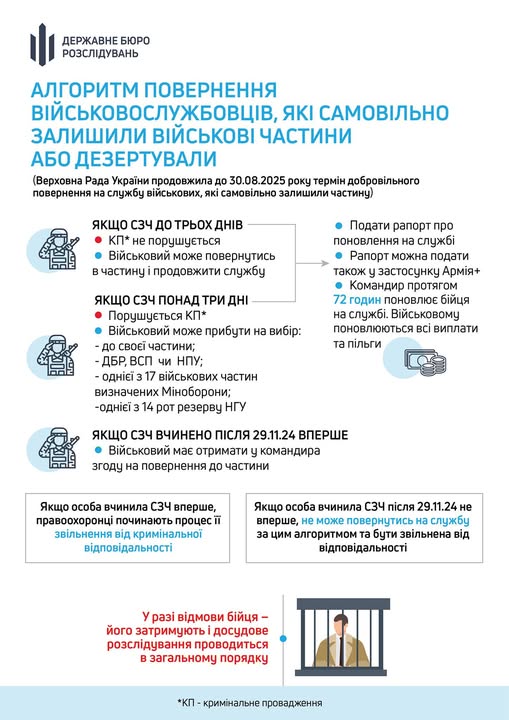 Військові, які вперше самовільно залишили частину, мають можливість до 30 серпня 2025 року повернутися на службу зі збереженням статусу та усіх виплат