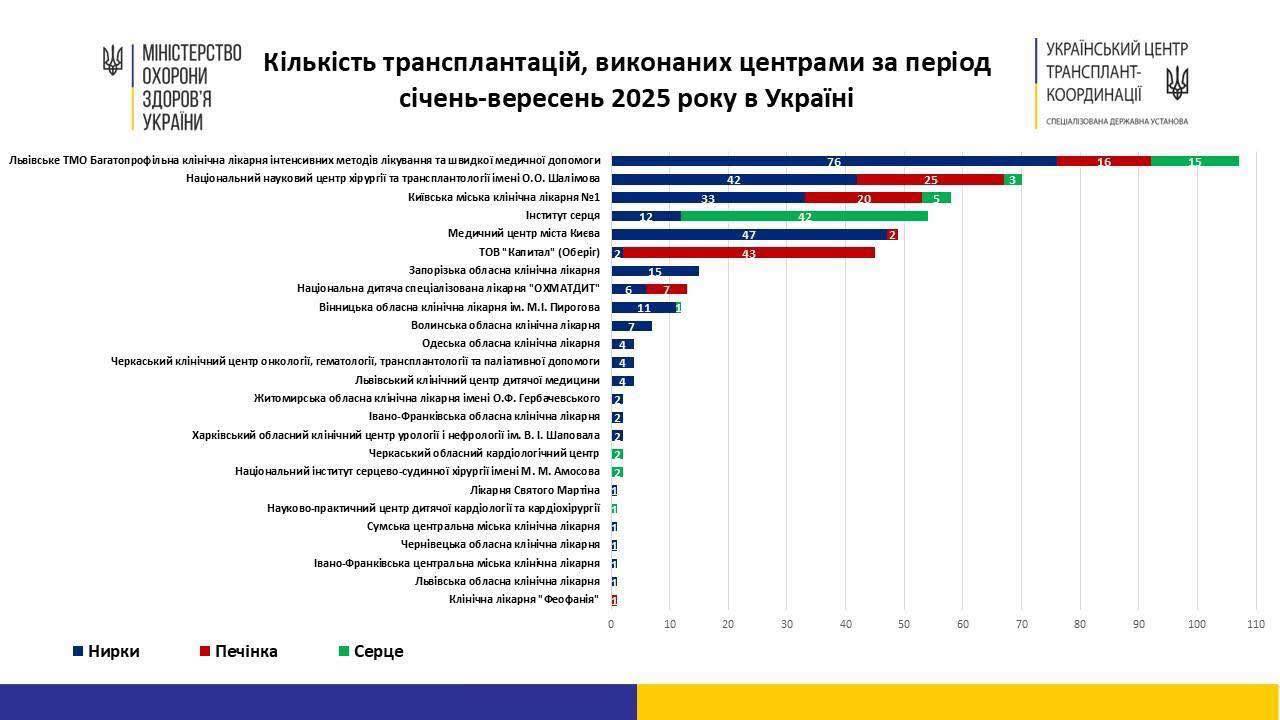 Вінницька обласна клінічна лікарня імені М.І. Пирогова в ТОП-10 по Україні за кількістю проведених трансплантацій з початку цього року