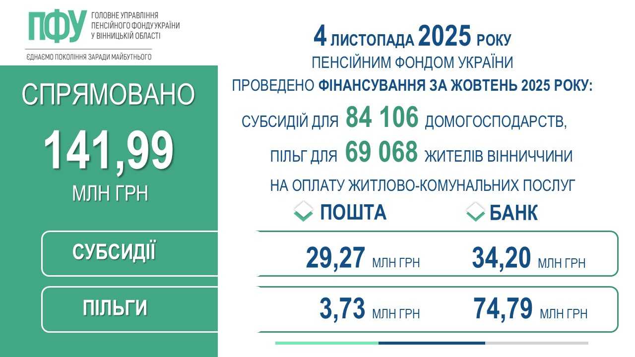 Профінансовано субсидії та пільги за жовтень 2025 року для жителів Вінниччини