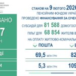 Для жителів Вінниччини профінансовано субсидії та пільги за січень 2026 року