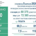 Для жителів Вінниччини профінансовано субсидії та пільги за лютий 2026 року