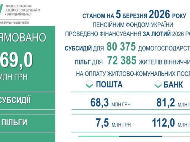Для жителів Вінниччини профінансовано субсидії та пільги за лютий 2026 року