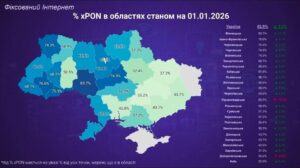 Вінниччина – національний лідер за показником покриття енергонезалежним фіксованим інтернетом за технологією xPON