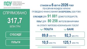 Для жителів Вінниччини профінансовано субсидії та пільги за березень 2026 року
