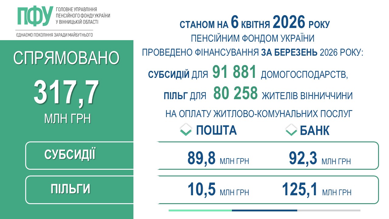 Для жителів Вінниччини профінансовано субсидії та пільги за березень 2026 року
