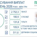 На Вінниччині завершено фінансування та виплату пенсій, житлових субсидій, пільг, страхових виплат і державних соціальних допомог за квітень 2026 року