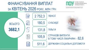 На Вінниччині завершено фінансування та виплату пенсій, житлових субсидій, пільг, страхових виплат і державних соціальних допомог за квітень 2026 року