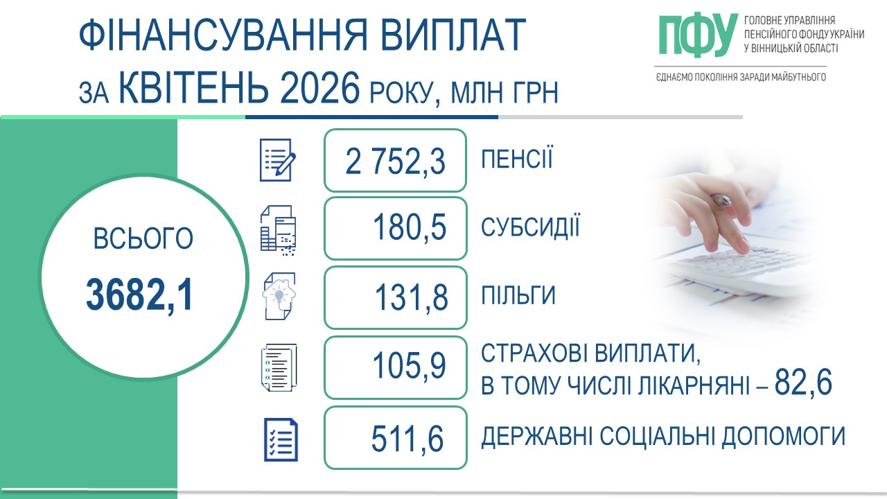 На Вінниччині завершено фінансування та виплату пенсій, житлових субсидій, пільг, страхових виплат і державних соціальних допомог за квітень 2026 року