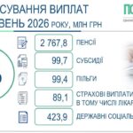 На Вінниччині завершено фінансування та виплату пенсій, житлових субсидій, пільг, страхових виплат і державних соціальних допомог за травень 2026 року