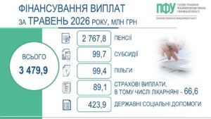 На Вінниччині завершено фінансування та виплату пенсій, житлових субсидій, пільг, страхових виплат і державних соціальних допомог за травень 2026 року
