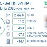 На Вінниччині завершено фінансування та виплату пенсій, житлових субсидій, пільг, страхових виплат і державних соціальних допомог за липень 2026 року