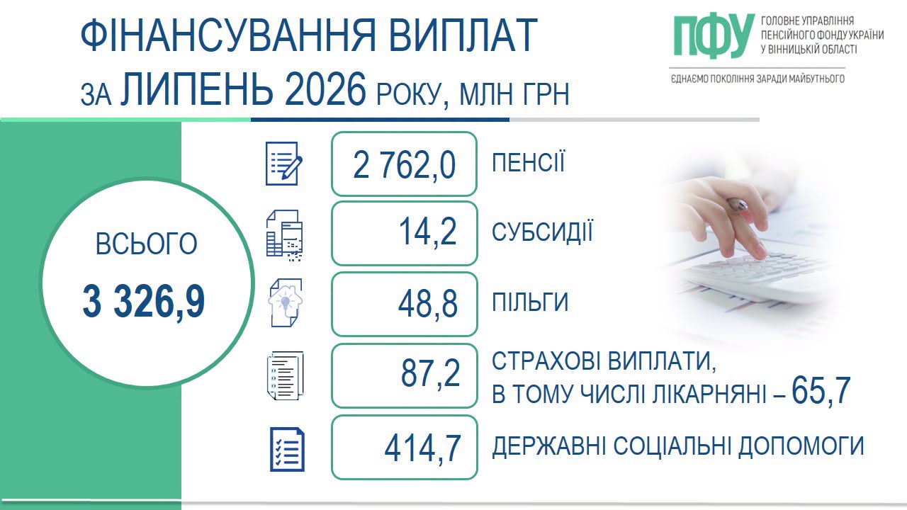 На Вінниччині завершено фінансування та виплату пенсій, житлових субсидій, пільг, страхових виплат і державних соціальних допомог за липень 2026 року
